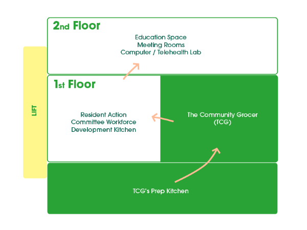 A map of The Community Grocer's building layout.