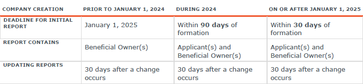 Chart of CPA Deadlines